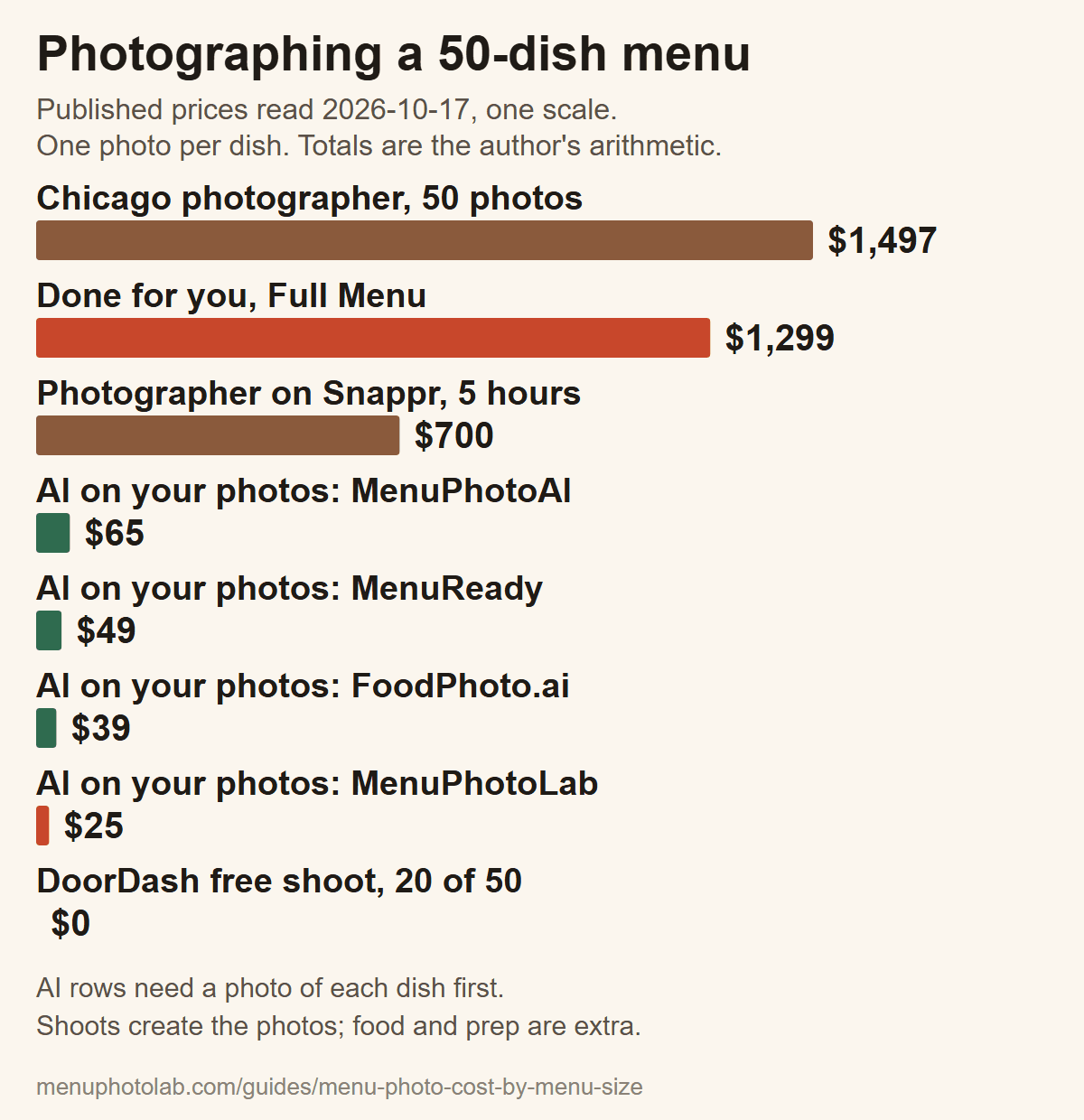 Bar chart of what it costs to photograph a 50-dish menu on one scale: Chicago photographer package $1,497, done-for-you full menu $1,299, Snappr photographer about $700, four AI photo packs between $25 and $65, and DoorDash's free photoshoot $0 for 20 of the 50 dishes.