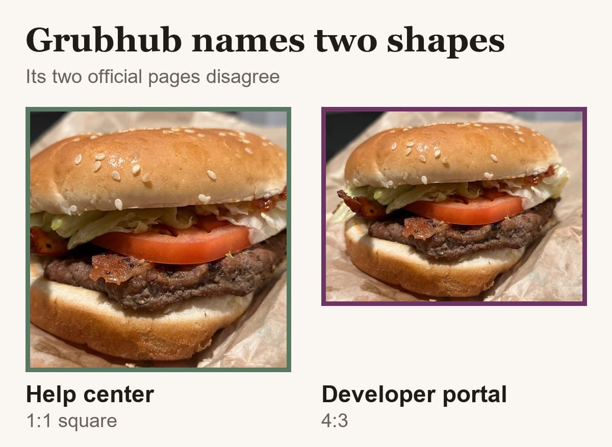 The same burger photo cropped two ways: a 1:1 square, which Grubhub's help center asks for, and a 4:3 frame, which its developer portal asks for.
